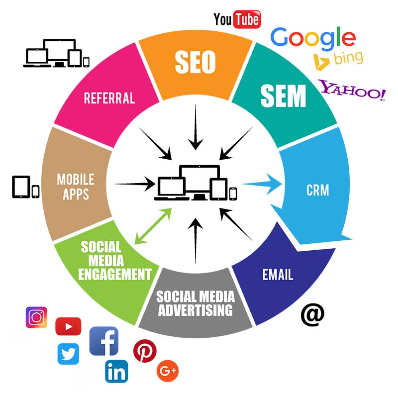 Digital Marketing Course near me